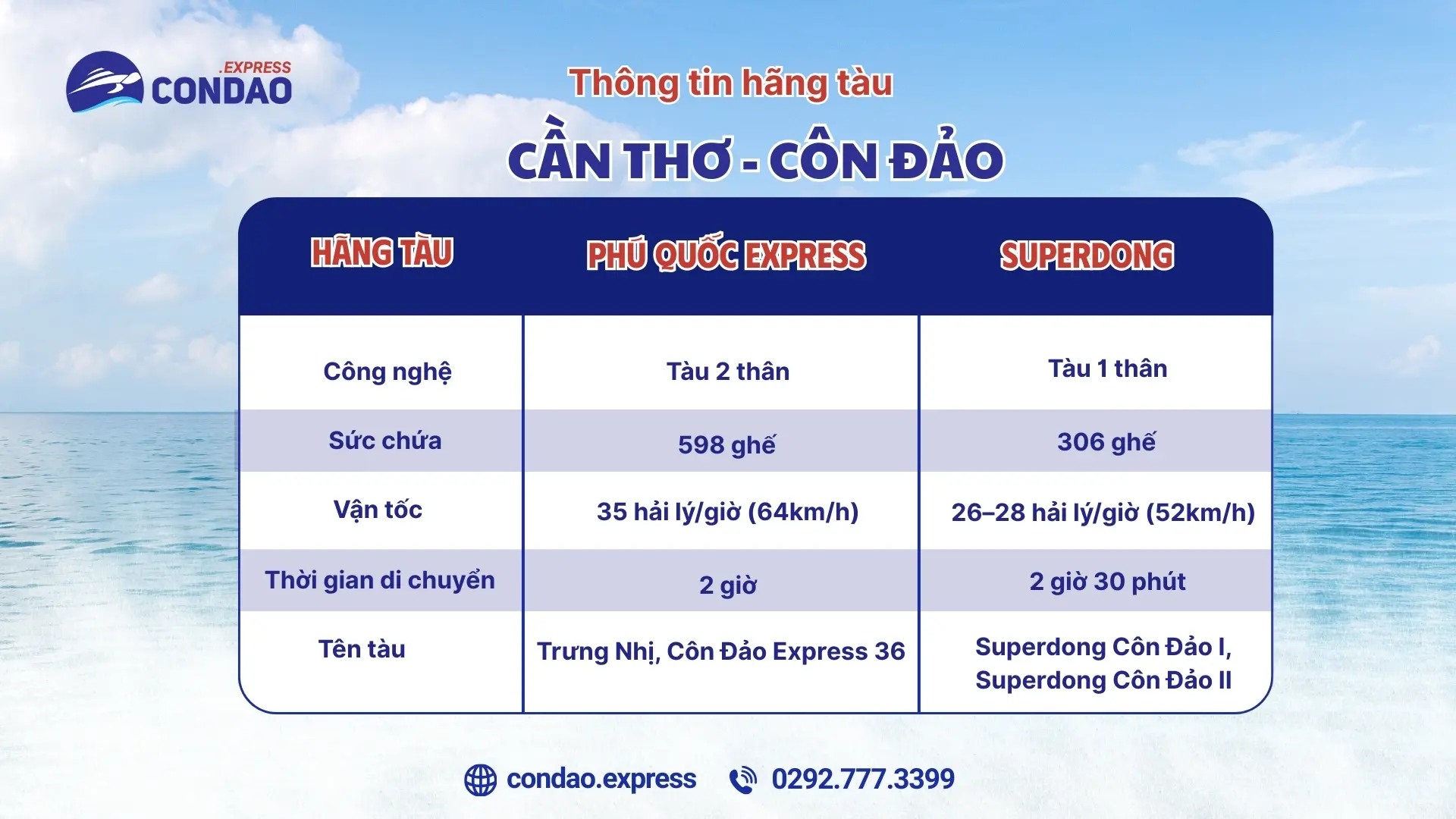 Thông tin hãng tàu Cần Thơ Côn Đảo